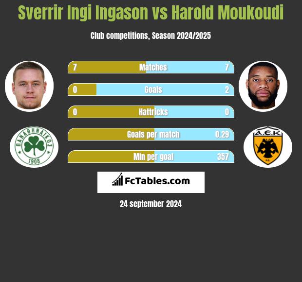 Sverrir Ingi Ingason vs Harold Moukoudi h2h player stats