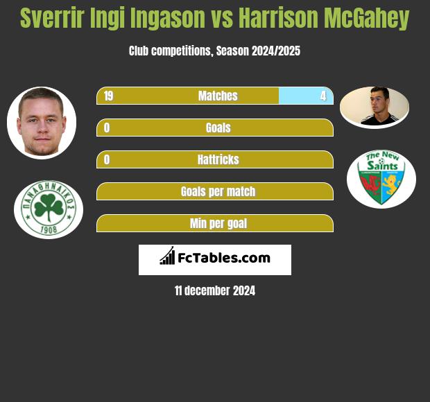 Sverrir Ingi Ingason vs Harrison McGahey h2h player stats