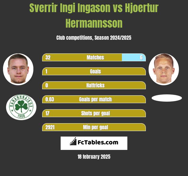 Sverrir Ingi Ingason vs Hjoertur Hermannsson h2h player stats