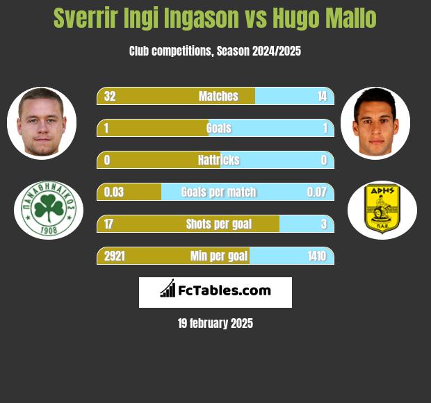 Sverrir Ingi Ingason vs Hugo Mallo h2h player stats