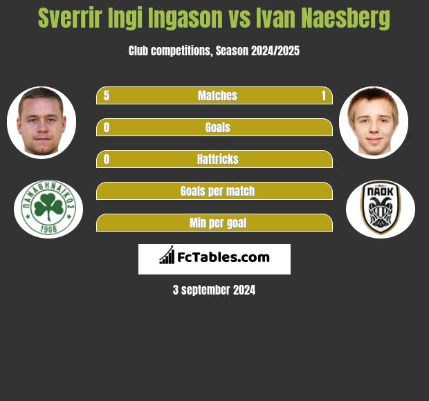 Sverrir Ingi Ingason vs Ivan Naesberg h2h player stats