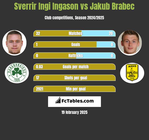 Sverrir Ingi Ingason vs Jakub Brabec h2h player stats