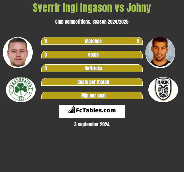 Sverrir Ingi Ingason vs Johny h2h player stats