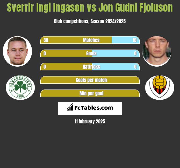 Sverrir Ingi Ingason vs Jon Gudni Fjoluson h2h player stats