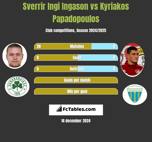 Sverrir Ingi Ingason vs Kyriakos Papadopoulos h2h player stats