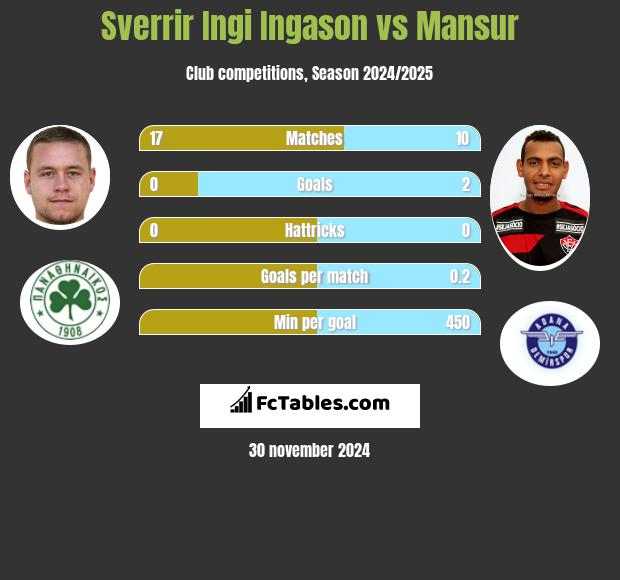 Sverrir Ingi Ingason vs Mansur h2h player stats