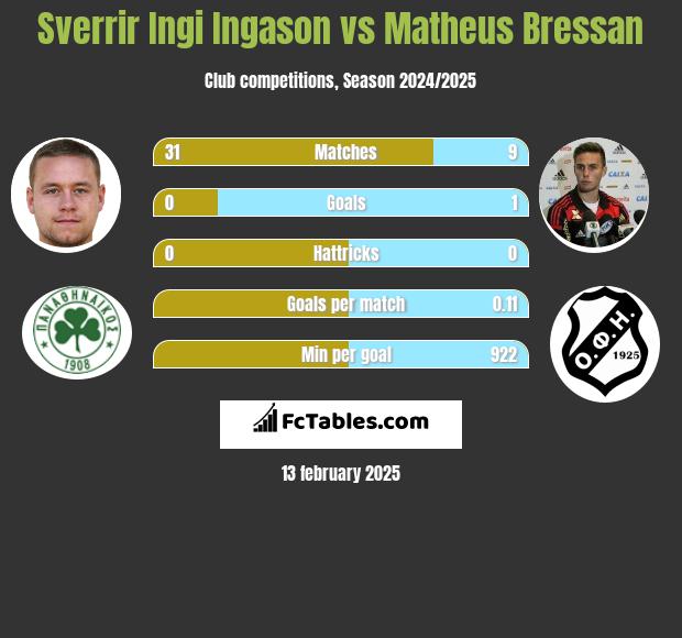 Sverrir Ingi Ingason vs Matheus Bressan h2h player stats