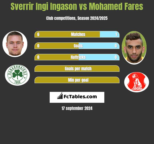 Sverrir Ingi Ingason vs Mohamed Fares h2h player stats