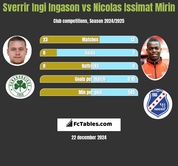 Sverrir Ingi Ingason vs Nicolas Issimat Mirin h2h player stats