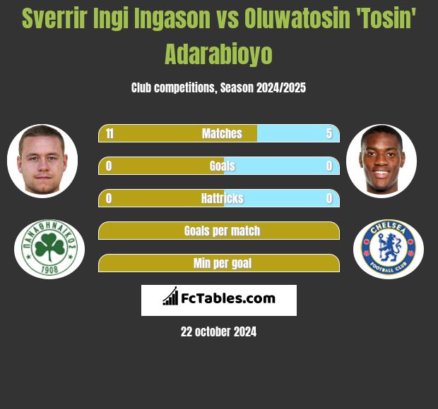 Sverrir Ingi Ingason vs Oluwatosin 'Tosin' Adarabioyo h2h player stats