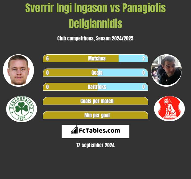 Sverrir Ingi Ingason vs Panagiotis Deligiannidis h2h player stats