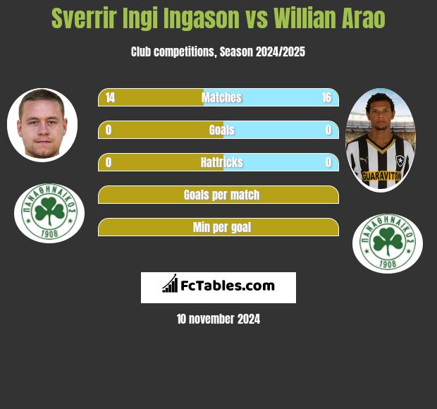 Sverrir Ingi Ingason vs Willian Arao h2h player stats