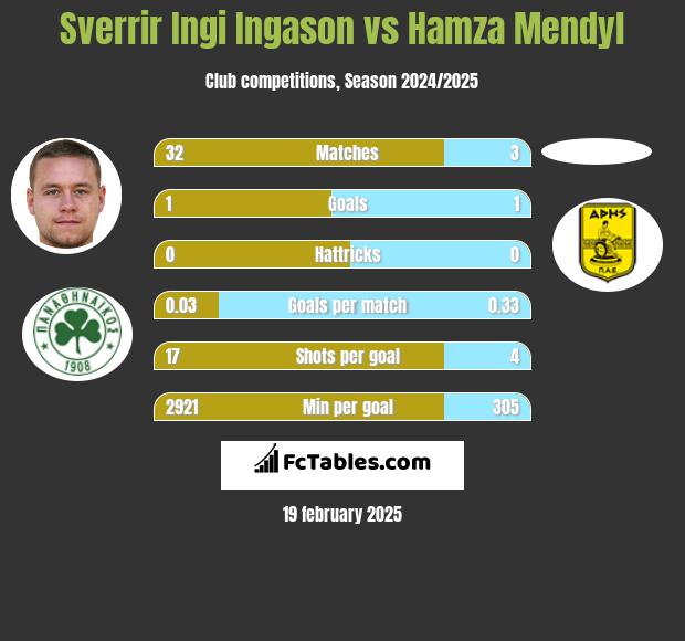 Sverrir Ingi Ingason vs Hamza Mendyl h2h player stats