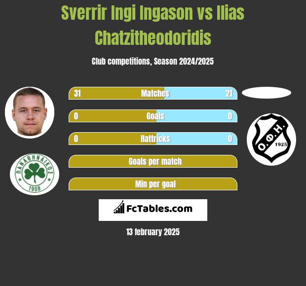 Sverrir Ingi Ingason vs Ilias Chatzitheodoridis h2h player stats