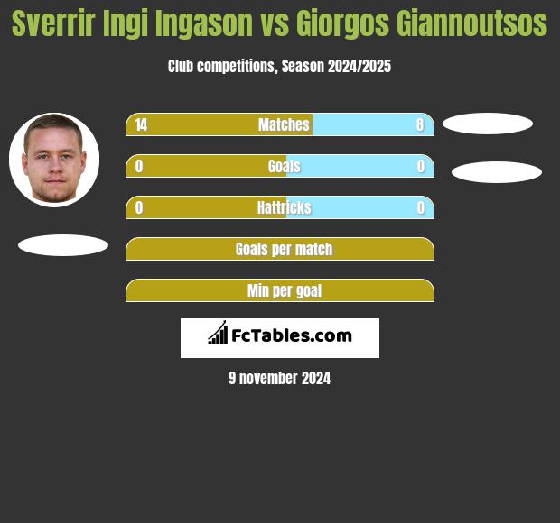 Sverrir Ingi Ingason vs Giorgos Giannoutsos h2h player stats