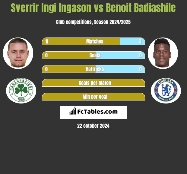 Sverrir Ingi Ingason vs Benoit Badiashile h2h player stats