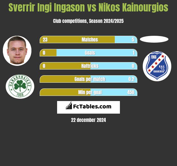 Sverrir Ingi Ingason vs Nikos Kainourgios h2h player stats