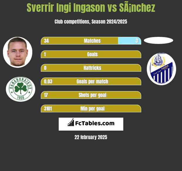 Sverrir Ingi Ingason vs SÃ¡nchez h2h player stats