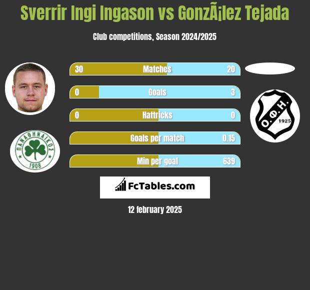 Sverrir Ingi Ingason vs GonzÃ¡lez Tejada h2h player stats