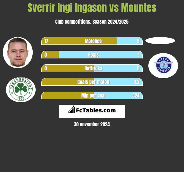 Sverrir Ingi Ingason vs Mountes h2h player stats