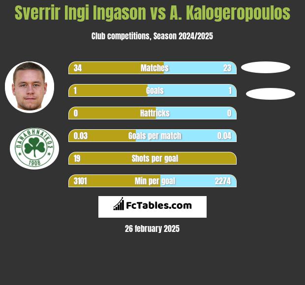 Sverrir Ingi Ingason vs A. Kalogeropoulos h2h player stats