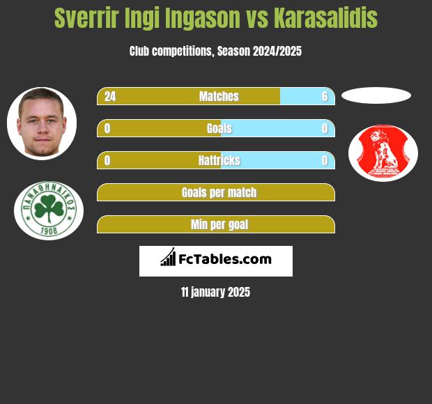 Sverrir Ingi Ingason vs Karasalidis h2h player stats