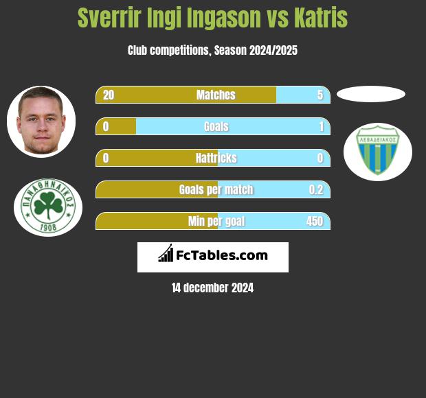 Sverrir Ingi Ingason vs Katris h2h player stats