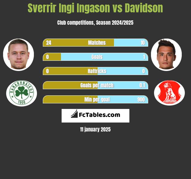 Sverrir Ingi Ingason vs Davidson h2h player stats