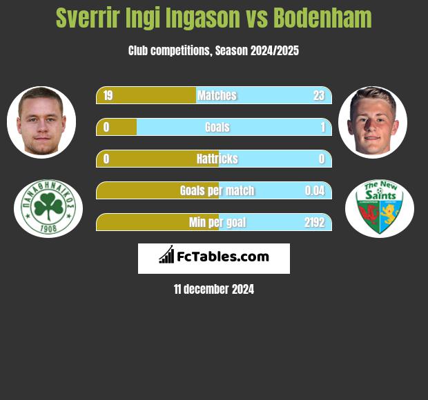 Sverrir Ingi Ingason vs Bodenham h2h player stats