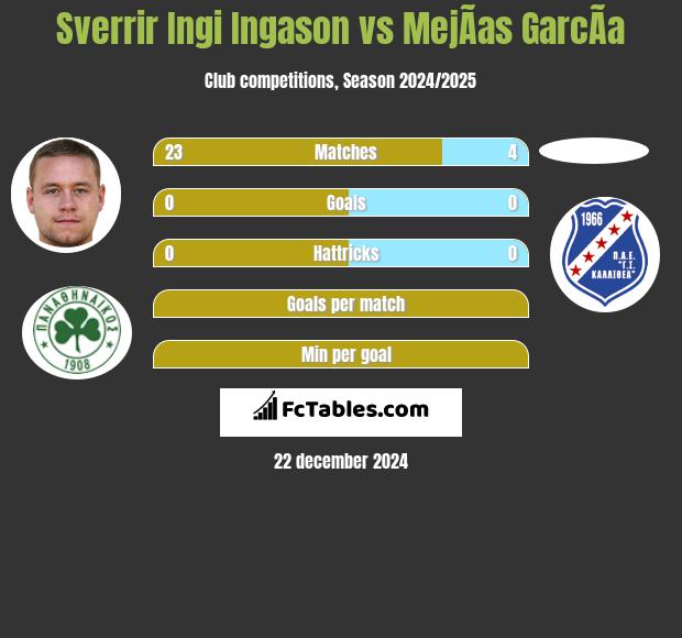 Sverrir Ingi Ingason vs MejÃ­as GarcÃ­a h2h player stats