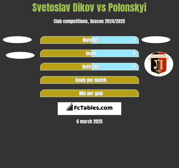 Svetoslav Dikov vs Polonskyi h2h player stats