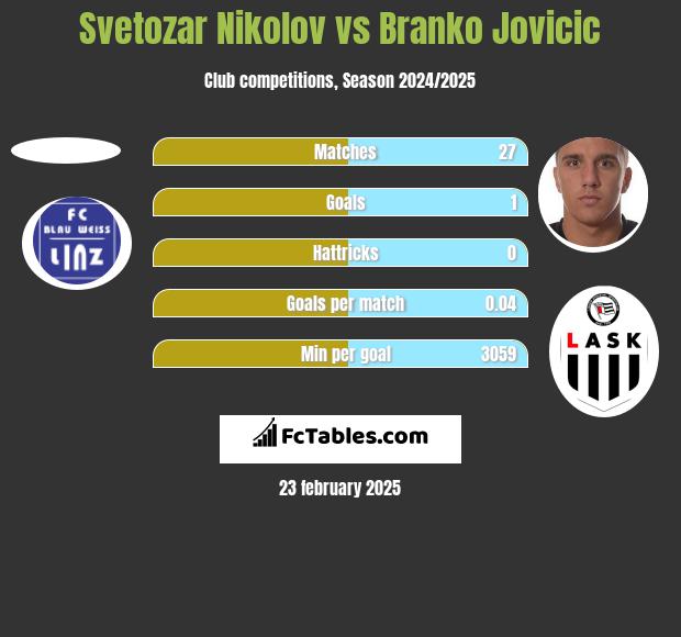 Svetozar Nikolov vs Branko Jovicic h2h player stats