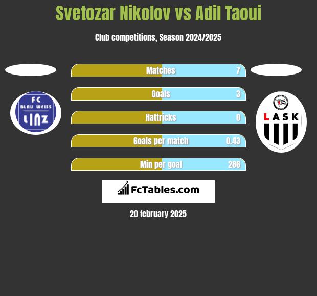 Svetozar Nikolov vs Adil Taoui h2h player stats