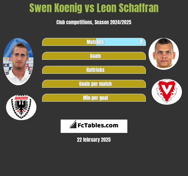 Swen Koenig vs Leon Schaffran h2h player stats