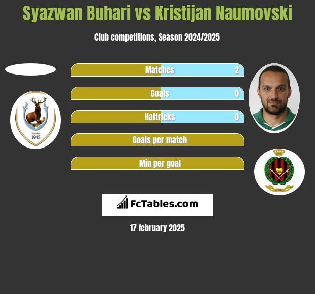 Syazwan Buhari vs Kristijan Naumovski h2h player stats