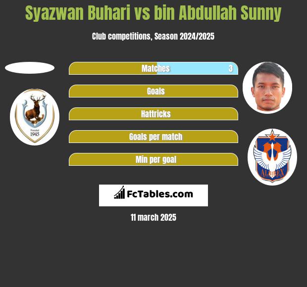 Syazwan Buhari vs bin Abdullah Sunny h2h player stats