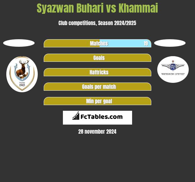 Syazwan Buhari vs Khammai h2h player stats