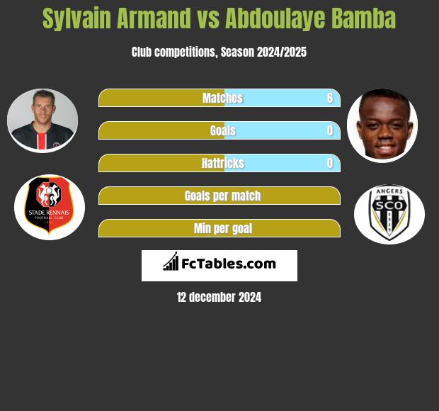 Sylvain Armand vs Abdoulaye Bamba h2h player stats