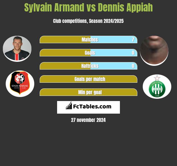 Sylvain Armand vs Dennis Appiah h2h player stats