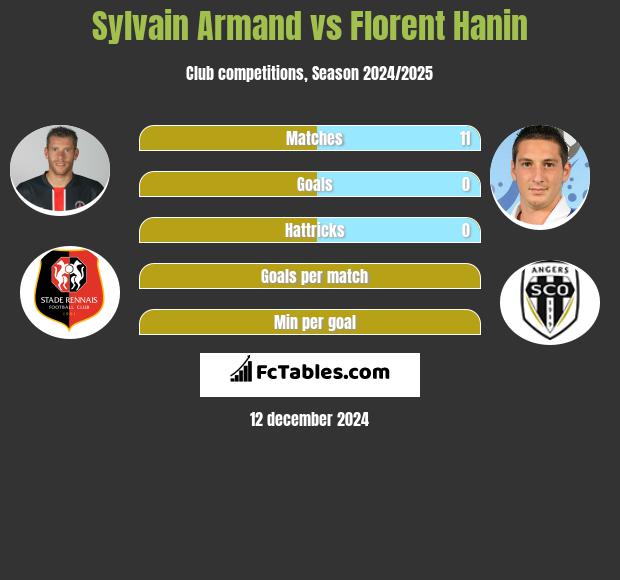 Sylvain Armand vs Florent Hanin h2h player stats