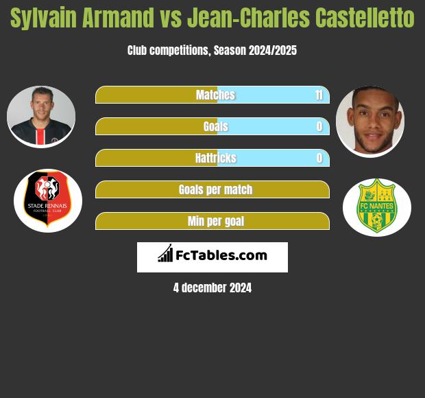 Sylvain Armand vs Jean-Charles Castelletto h2h player stats