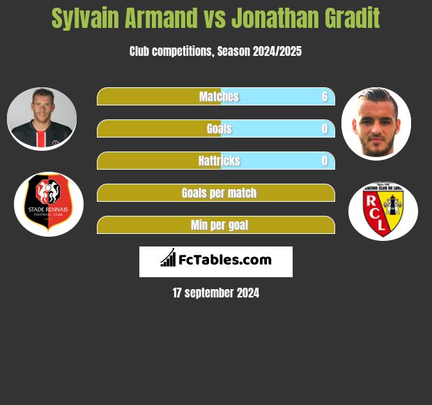 Sylvain Armand vs Jonathan Gradit h2h player stats