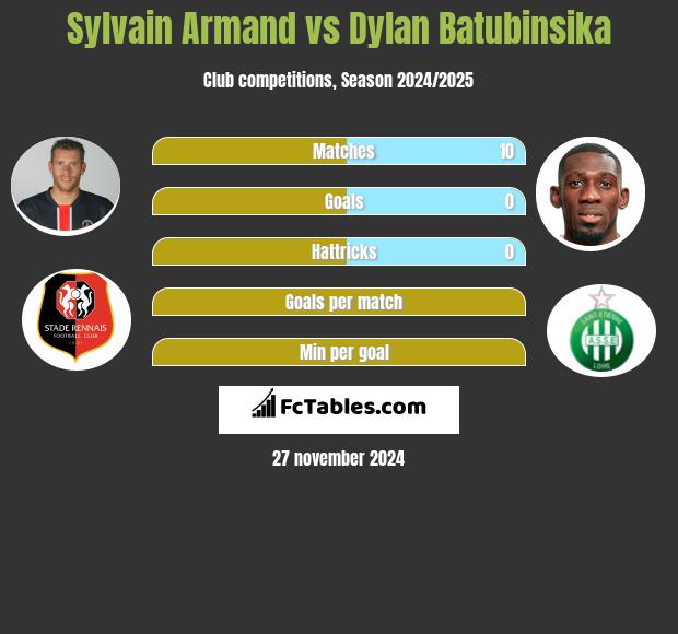 Sylvain Armand vs Dylan Batubinsika h2h player stats