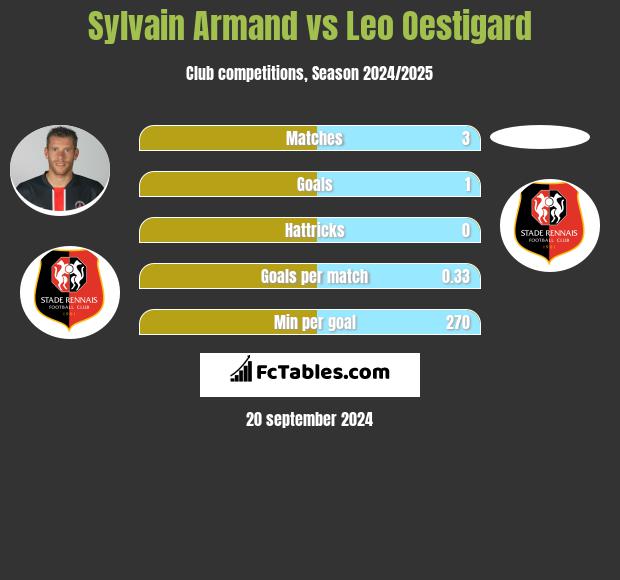 Sylvain Armand vs Leo Oestigard h2h player stats