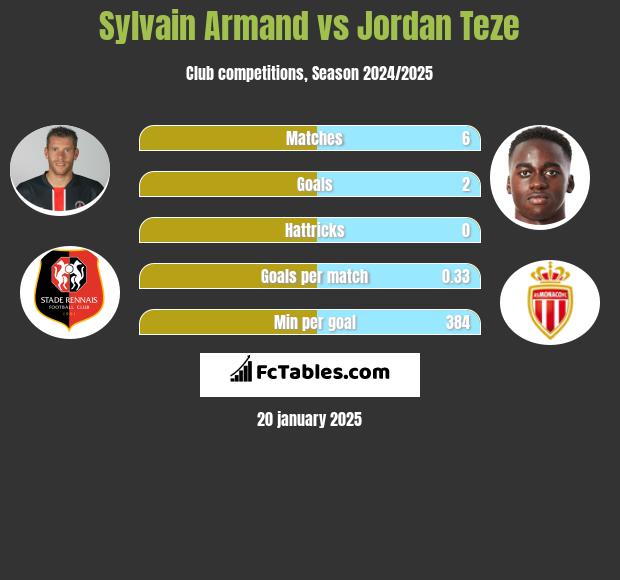 Sylvain Armand vs Jordan Teze h2h player stats