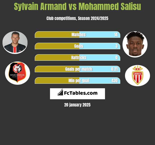 Sylvain Armand vs Mohammed Salisu h2h player stats