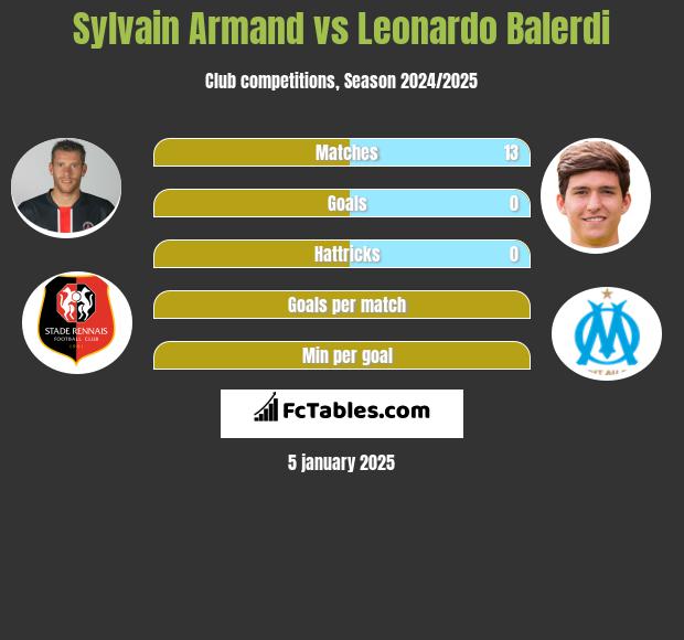 Sylvain Armand vs Leonardo Balerdi h2h player stats