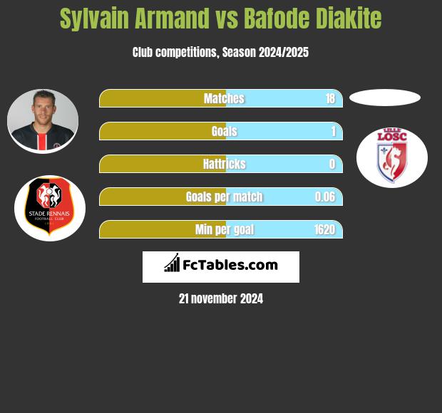 Sylvain Armand vs Bafode Diakite h2h player stats