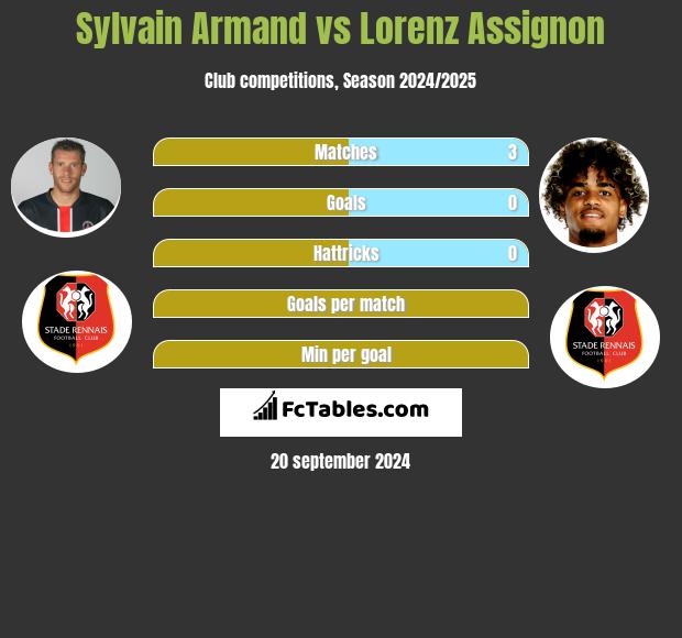 Sylvain Armand vs Lorenz Assignon h2h player stats