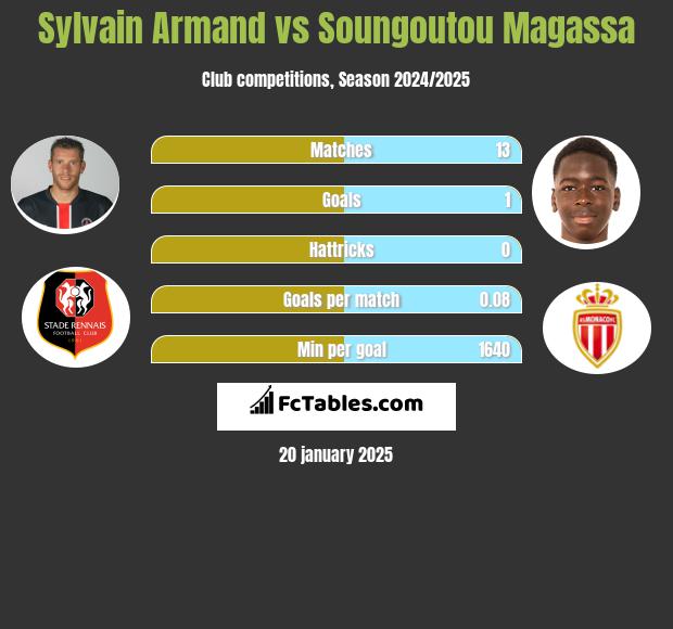 Sylvain Armand vs Soungoutou Magassa h2h player stats